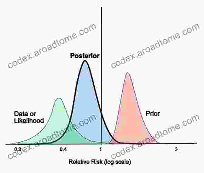 A Diagram Illustrating Bayesian Inference, Showing The Updating Of A Prior Distribution To A Posterior Distribution Based On New Data Reasoning With Data: An To Traditional And Bayesian Statistics Using R