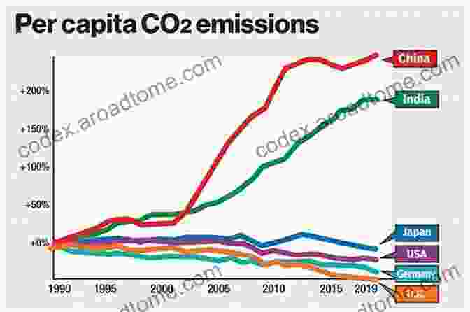 A Graph Showing The Significant Reduction In Carbon Emissions Achieved By China's Railways Railways And Sustainable Low Carbon Mobility In China