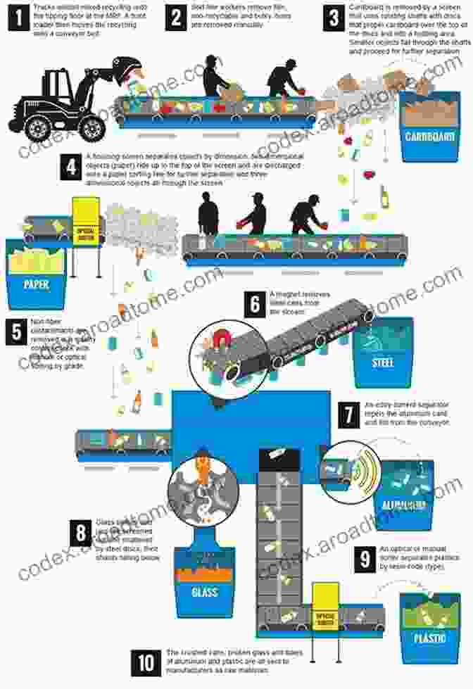 An Illustration Of A Recycling Plant, Showing The Process Of Sorting And Recycling Different Materials. Recycling: Discover Pictures And Facts About Recycling For Kids