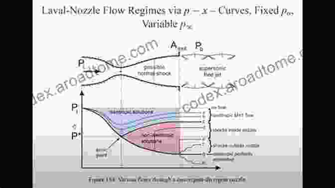 Compressible Flow And Shock Wave Phenomena Logan S Turbomachinery: Flowpath Design And Performance Fundamentals Third Edition (Mechanical Engineering)