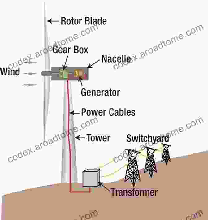 Diagram Of A Wind Turbine Wind Energy Essentials For The Homeowner: Common Questions About Wind Energy For The Home