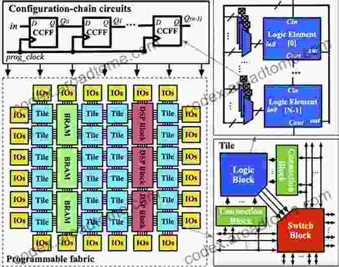 Diagram Of An FPGA Chip Architecture High Performance Computing Using FPGAs Jim Cooling