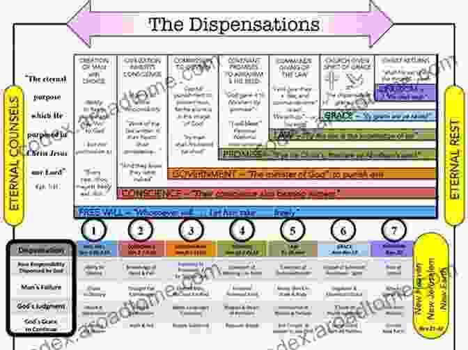 Dispensationalism A Theological Framework For Understanding The Bible Dispensationalism: Separating Fact From Fiction