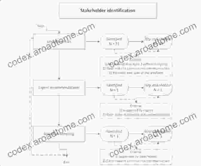 Flowchart Illustrating The Stakeholder Identification Process Underserved Populations: Advancing Health Engaging And Developing (UP AHEAD) Research Handbook: Practical Methods For Community Engagement