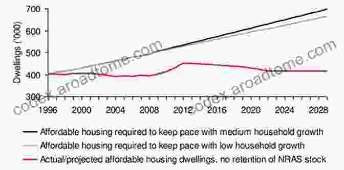 Graph Illustrating The Increase In Affordable Housing Supply The Property Lobby: The Hidden Reality Behind The Housing Crisis