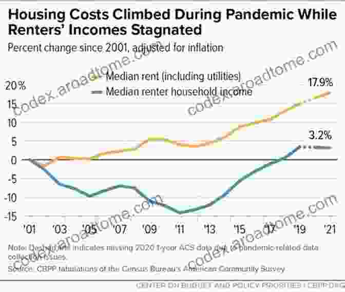 Graph Illustrating The Widening Gap Between Wage Growth And Housing Costs The Property Lobby: The Hidden Reality Behind The Housing Crisis