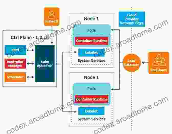 Kubernetes Architecture Diagram Kubernetes Best Practices: Blueprints For Building Successful Applications On Kubernetes