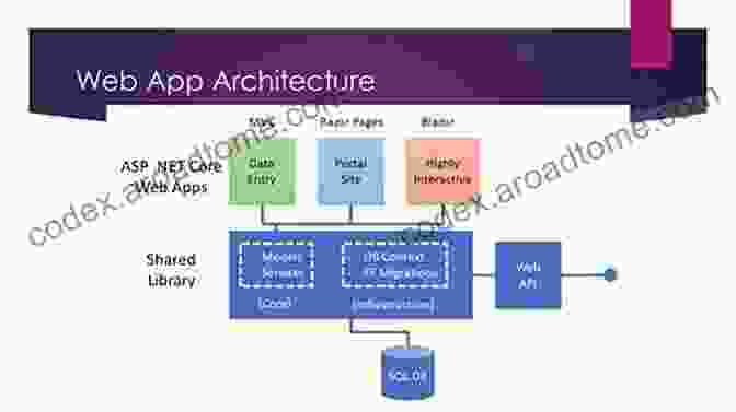 MVC Razor Pages Web API Framework Beginning Database Programming Using ASP NET Core 3: With MVC Razor Pages Web API JQuery Angular SQL Server And NoSQL