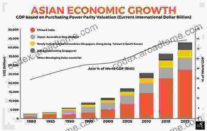 Picture Of Asia's Economic Growth And Development Tigers Roar: Asia S Recovery And Its Impact (East Gate Books)